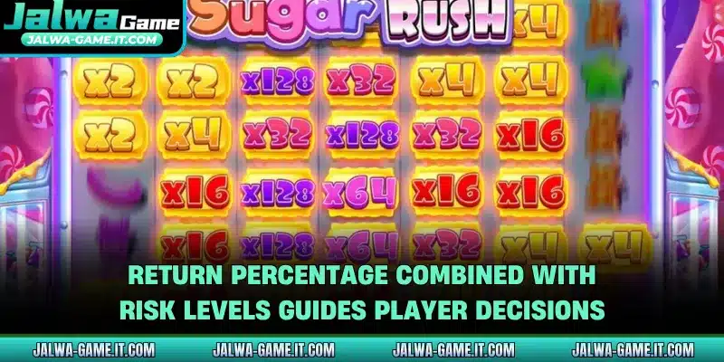 Return percentage combined with risk levels guides player decisions